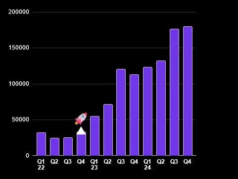 crestere-venit-438-la-suta