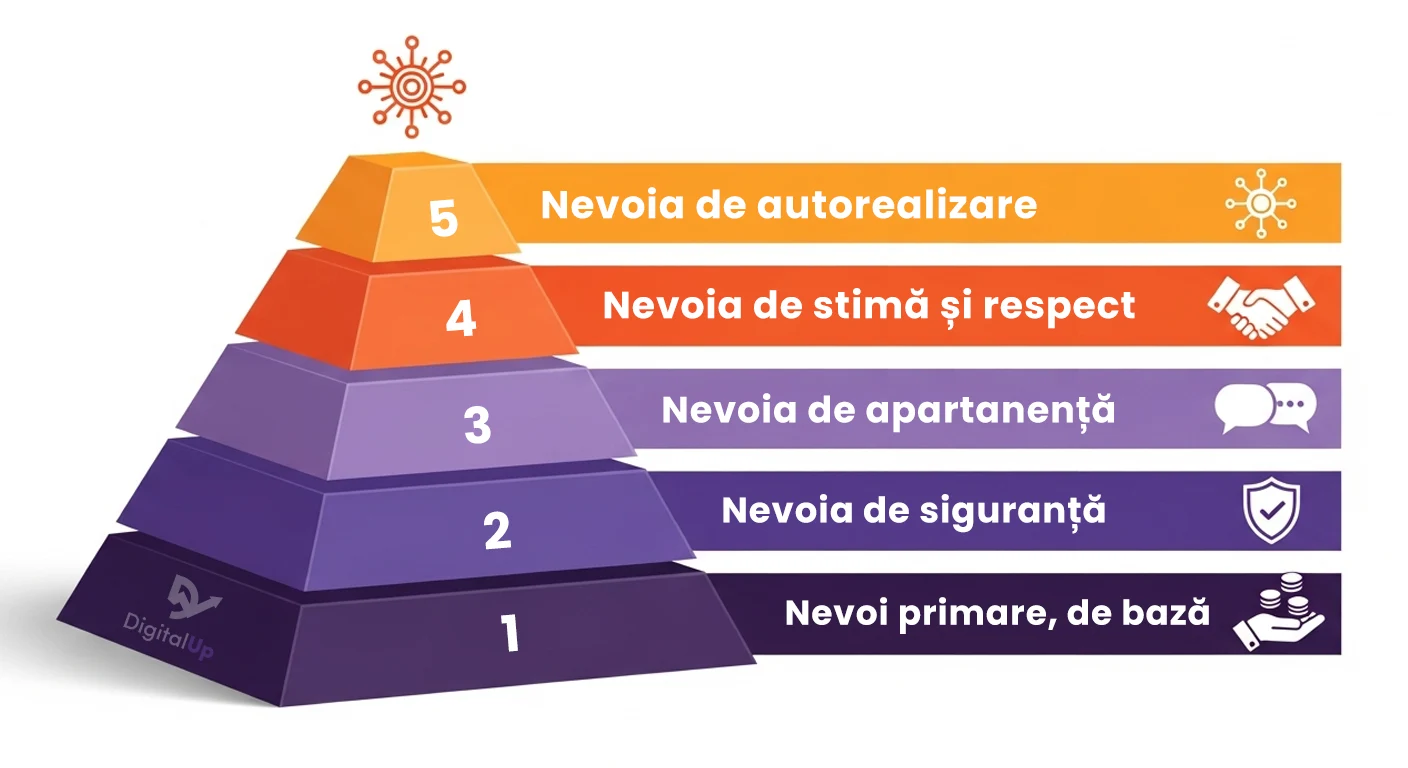 piramida-lui-maslow