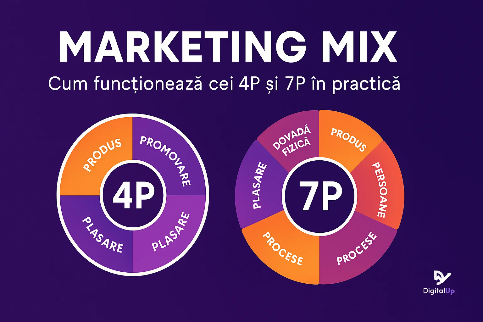 4p-vs-7p-marketing-mix-in-practica