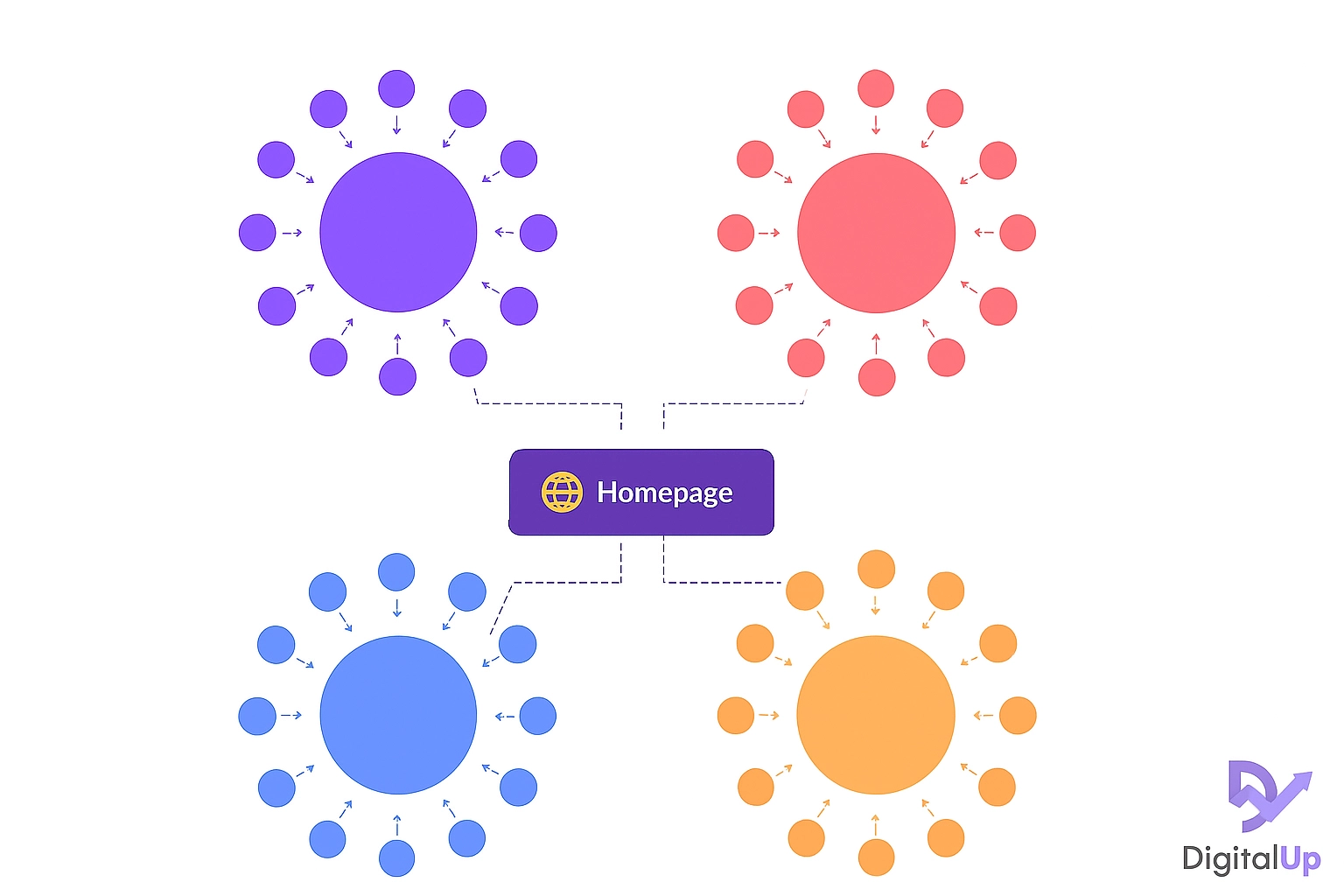 ce-sunt-topic-clusters-hub-&-spoke