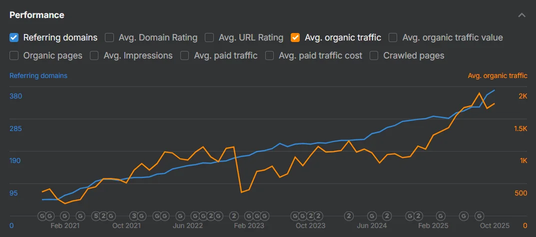 corelatie-backlinkuri-si-trafic-organic